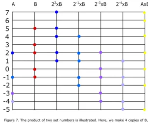 Figure 7 illustrates that the product formula is also valid for negative integers.