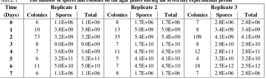 TABLE 1 The number of spores and colonies on the agar plates during the seven day experimental period 