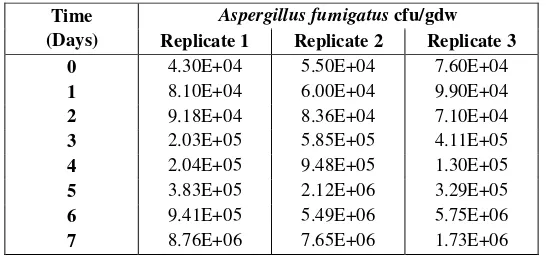 TABLE 2 The concentration of Aspergillus fumigatus in the compost samples during the seven day experimental period (cfu/gdw) 