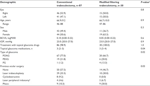 Table 1 Demographic data of both groups at baseline