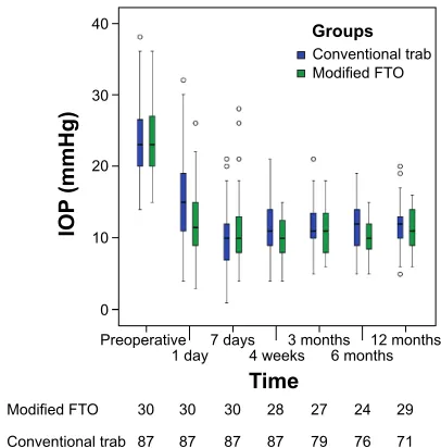 Figure 4 scatter plots of (A) intraocular pressure (iOP) and (B) visual acuity (Va) results compared with preoperative values for both groups