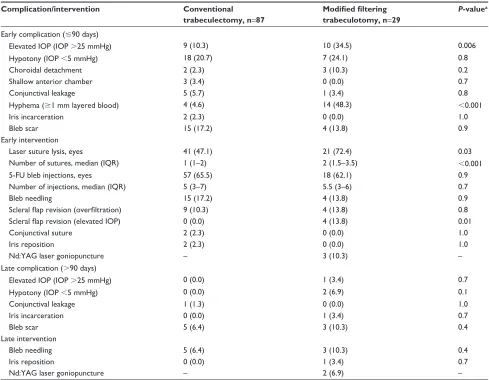 Table 3 Postoperative complications and interventions