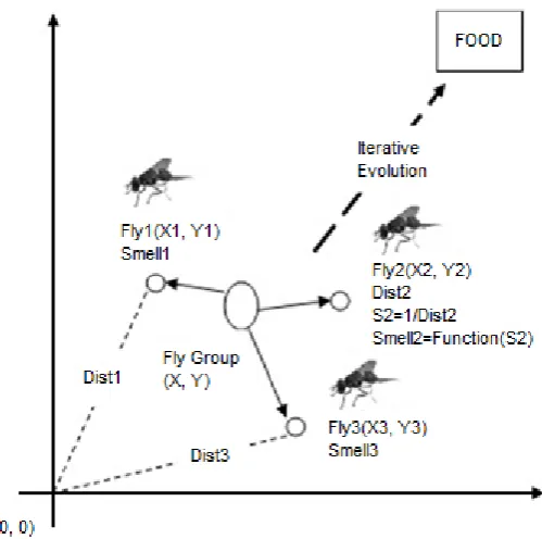 Figure 1. Illustration of the group iterative food searching of fruit fly [9]. 