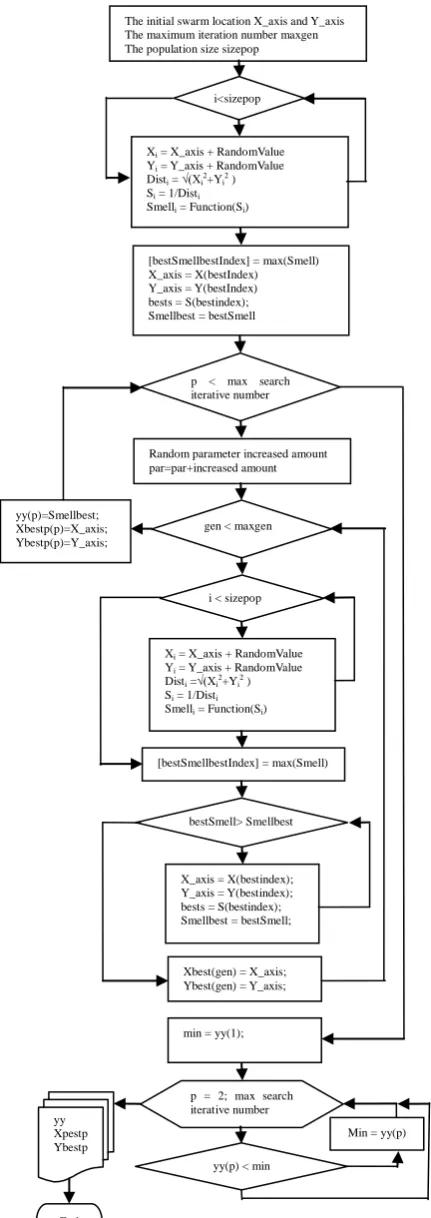 Figure 2. The fruit fly algorithm (proposed). 