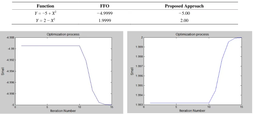 Figure 3. Solution curves. 