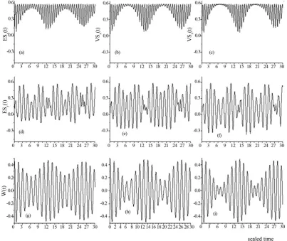 Figure 1. The time evolution of the entropy squeezing factors 
