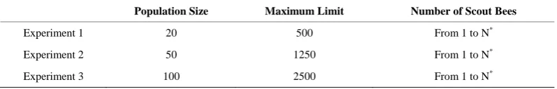 Table 1. Control parameters used in the experiments. 