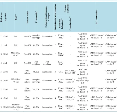 Table 1. Patient characteristics.                                                                             