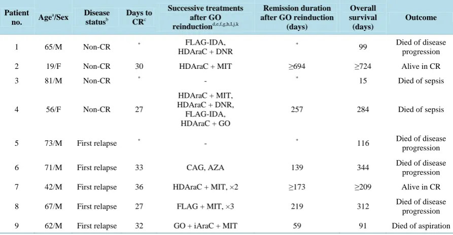 Table 3. Adverse events.                                                                                  