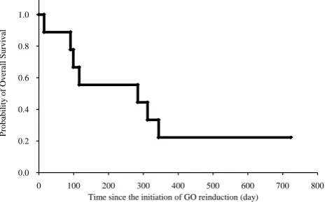Figure 1. Overall survival.                                 