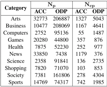 Table 6: SVM classiﬁcation performance of eachcategory on ODP and ACC