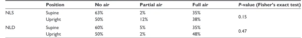 Table 2 Comparison in the aeration patterns for two scan positions (upright and supine), independent of scan orientation