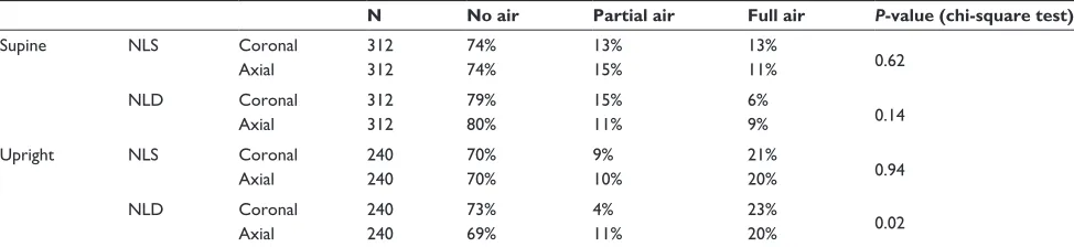 Table 4 Nasolacrimal system aeration patterns when images are categorized by scan position (supine vs upright), location (NLS vs NLD), and scan orientation (coronal vs axial)