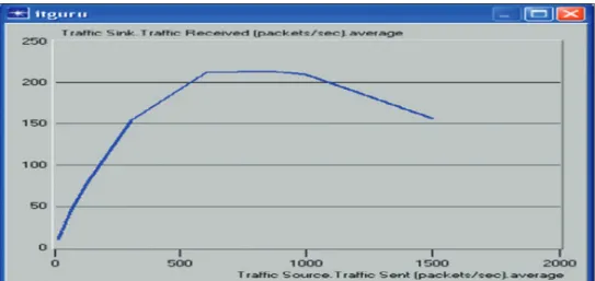 Figure 5 shows the graph  of  traffic  received  (throughput)  against traffic sent (network load).