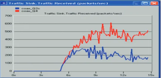 Figure 7 displays the graphs of channel utilization against  packet arrival for different packet sizes
