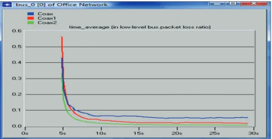 Figure 9: Graph of bit error rate against simulation time