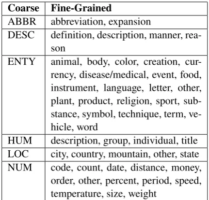Table 1: The TREC coarse and fine-grainedquestion classes.