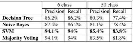 Table 4: The question classification results us-ing SVM algorithm with some different kindsof features.