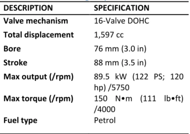 Table 1: Engine specification DESCRIPTION  SPECIFICATION  Valve mechanism  16-Valve DOHC  Total displacement  1,597 cc  Bore  76 mm (3.0 in)  Stroke  88 mm (3.5 in)  Max output (/rpm)  89.5  kW  (122  PS;  120  hp) /5750  Max torque (/rpm)  150  N•m  (111 