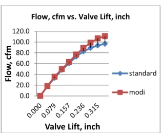 Figure 4: Graph of Cd, discharge coefficient vs. L/D  valve lift over diameter 