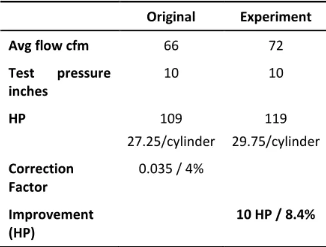 Table 4: Improvement of engine power after  modification  Original  Experiment  Avg flow cfm  66  72  Test  pressure  inches  10  10  HP  109  27.25/cylinder  119  29.75/cylinder  Correction  Factor  0.035 / 4%  Improvement  (HP)  10 HP / 8.4% 