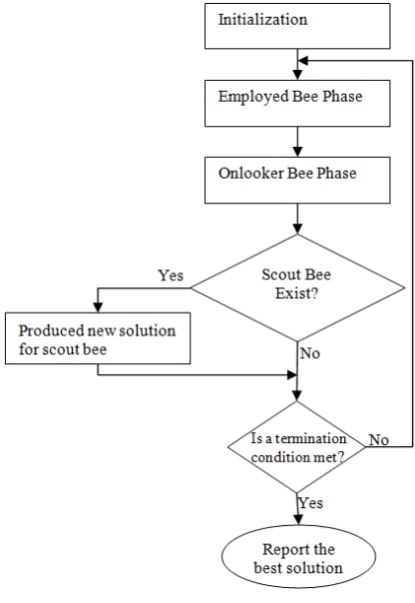 Figure 1. The flowchart of ABC. 