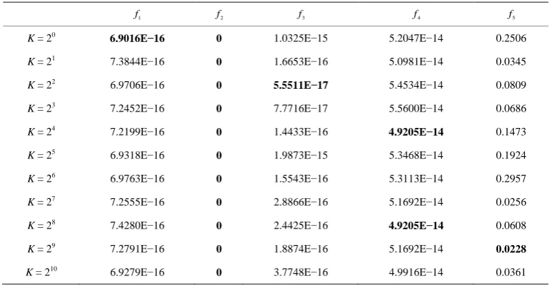 Table 2. The mean results of 30 runs obtained by iABC with different K constant numbers