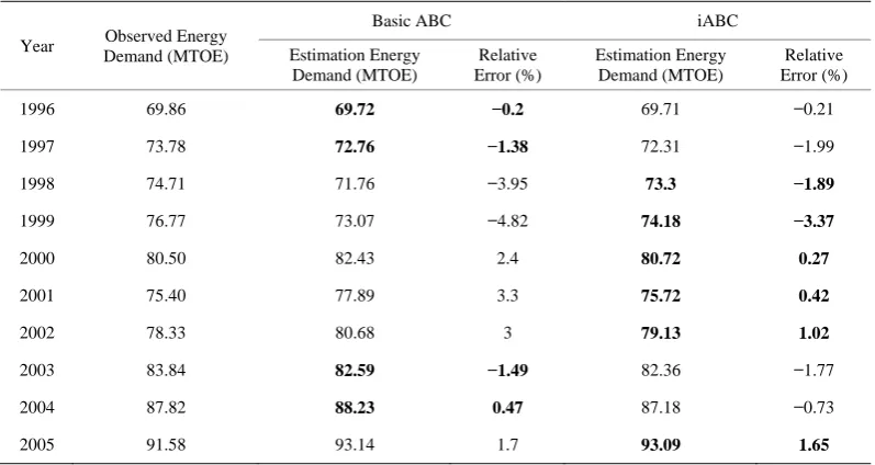 Table 5. Validation of the models. 