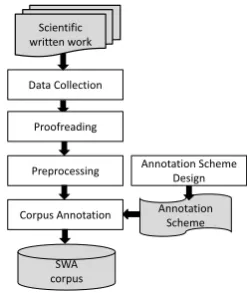Figure 1: Methodology for corpus annotation