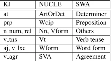 Table 2: Statistics for Grammar alignments in SWA in comparison with KJ corpus and NUCLE corpus withTOTAL α= TOTALS WA /KJ  β,= TOTALS WA / TOTALNUCL E