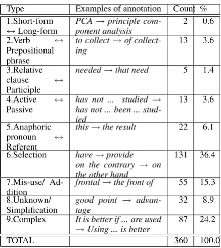 Table 4: Subtypes of Paraphrase alignments representingdifferent confusing patterns of writers.