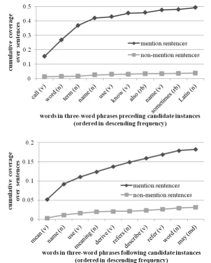 Table 2 compares classifier performances us-