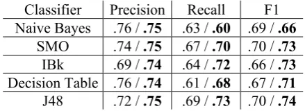 Table 3. Differences between F1 scores from us-ing the MW feature set and baseline feature sets