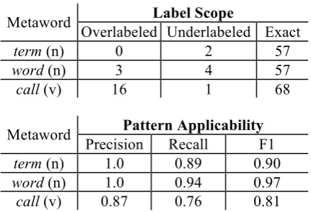 Table 4: Performance statistics for delineation (in the form of label scope) and detection (pat-tern applicability) for the case studies