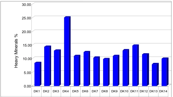 Figure 3. Distribution of sand, silt and clay (%) content in sediment samples of the study area