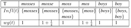 Table 2: Possible Stems, their I n f l ( ) and w g ( )