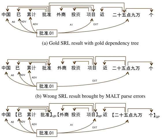 Figure 2: An example that the argument prediction error brought by MALT parse errors is corrected byintroducing base phrase chunking related features.