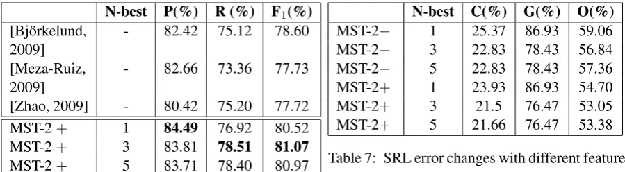 Table 7: SRL error changes with different features