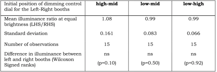 Table 5 Results of brightness matching null condition tests, broken down according to the initial 