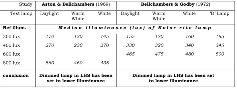 Table 7 Results of brightness matching tests broken down according to the initial illuminance of the 
