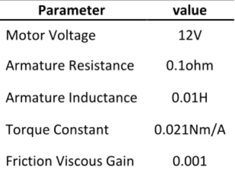 Table 2: Best PID parameter 