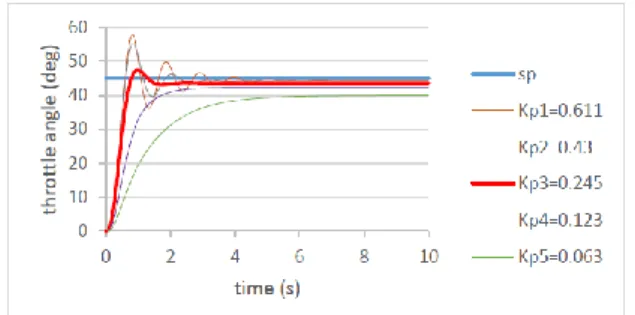 Figure 7: PD Controller Performance with Several of Kd  Gain and Constant Kp Gain 