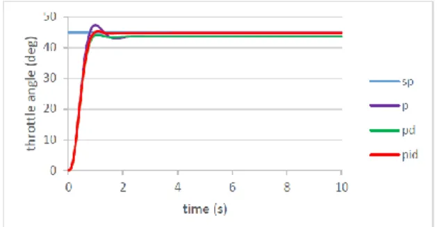 Figure  9  shows  the  performance  for  each  controller  where  the  best  gain  value  was  used  in  the  simulation