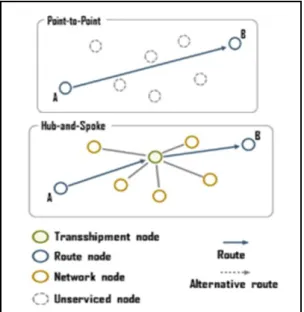 Figure  2.  Point-to-Point  vs.  Hub  and  Spoke  Systems  