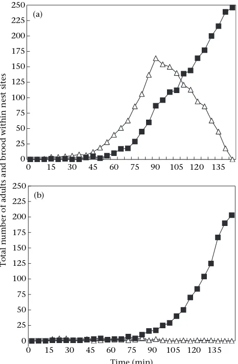 Figure 2. Example of an emigration of each of the two types: (a)staged and (b) direct, both observed during experiment 1