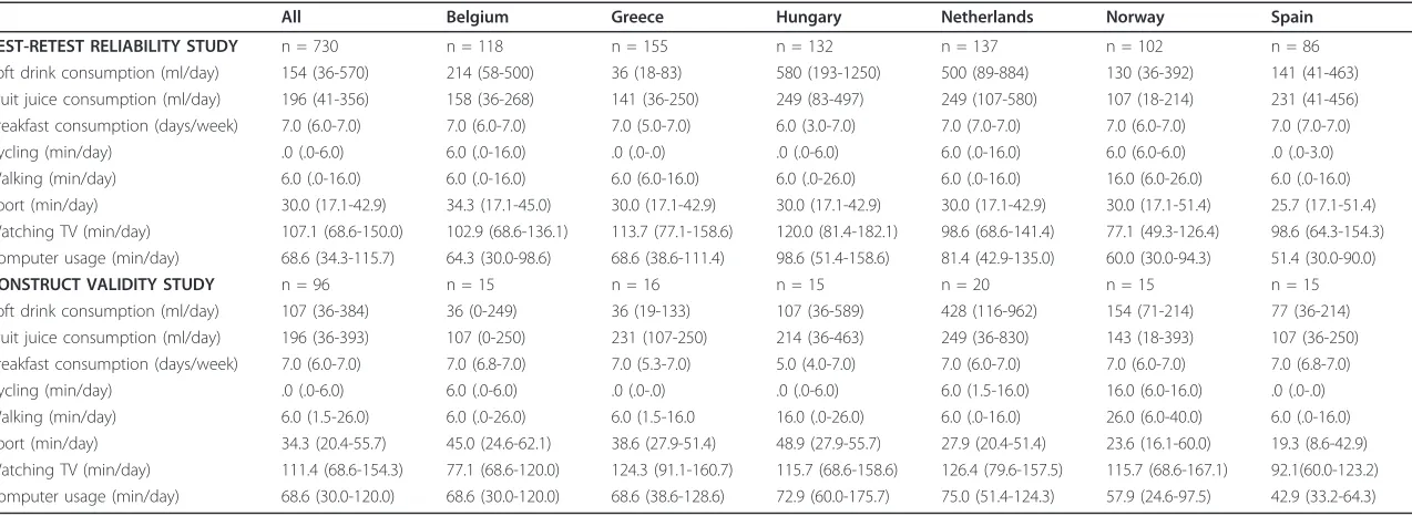 Table 2 Energy balance-related behaviours of children participating in the test-retest reliability and construct validity study