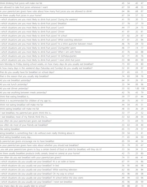 Table 3 Agreement (per questionnaire item) between questionnaires (test-retest reliability) and questionnaire andinterview responses (construct validity) as indicated by intraclass correlation coefficients (ICC) and percentage agree-ment (agree)