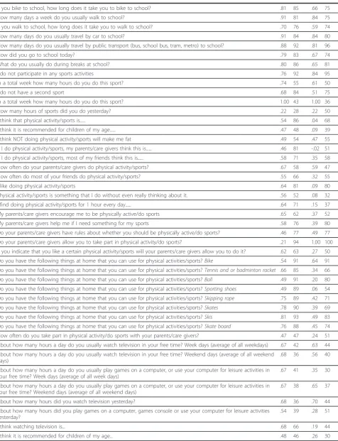 Table 3 Agreement (per questionnaire item) between questionnaires (test-retest reliability) and questionnaire andinterview responses (construct validity) as indicated by intraclass correlation coefficients (ICC) and percentage agree-ment (agree)