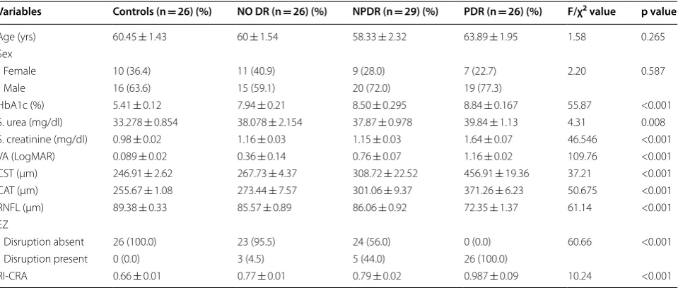 Table 1 Demographic, clinical, OCT, topographic and color doppler parameter levels (Mean ± SE) of four groups