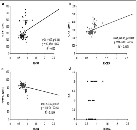 Fig. 2 a Scatter plot illustrating correlation between resistive index (RI) of central retinal artery (CRA) and central subfield thickness (CST)